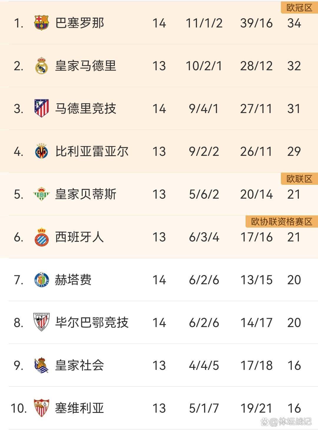 巴塞罗那发布备战花絮；转会期迎来里程碑；欧冠任务艰巨；数据趋势出现新变化的简单介绍